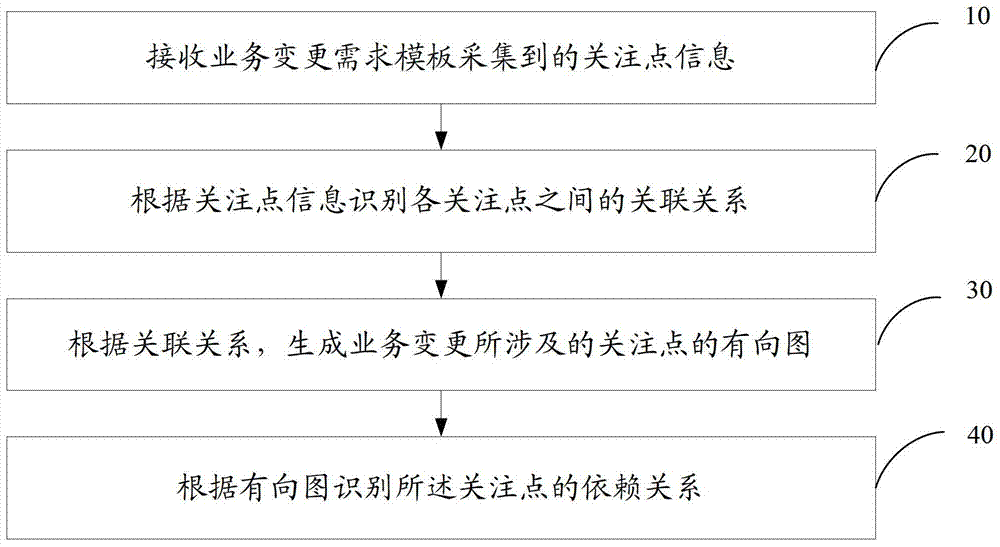 A method and system for identifying a point of interest dependency