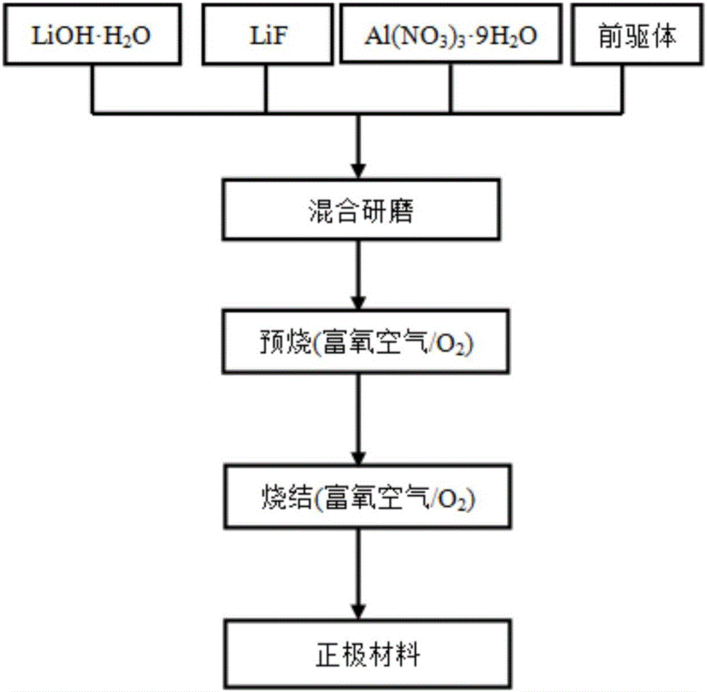 LiNi0.6-xCo0.2Mn0.2AlxO2-yFy positive electrode material for lithium ion cell and preparation method thereof