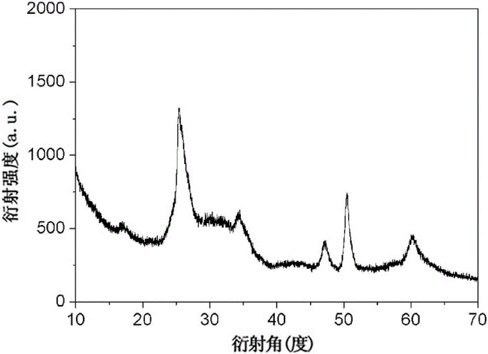 A kind of manganese vanadate nanometer material and its synthesis method, application