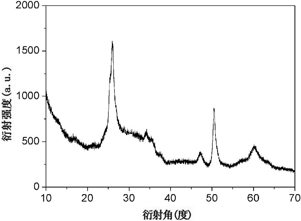 A kind of manganese vanadate nanometer material and its synthesis method, application