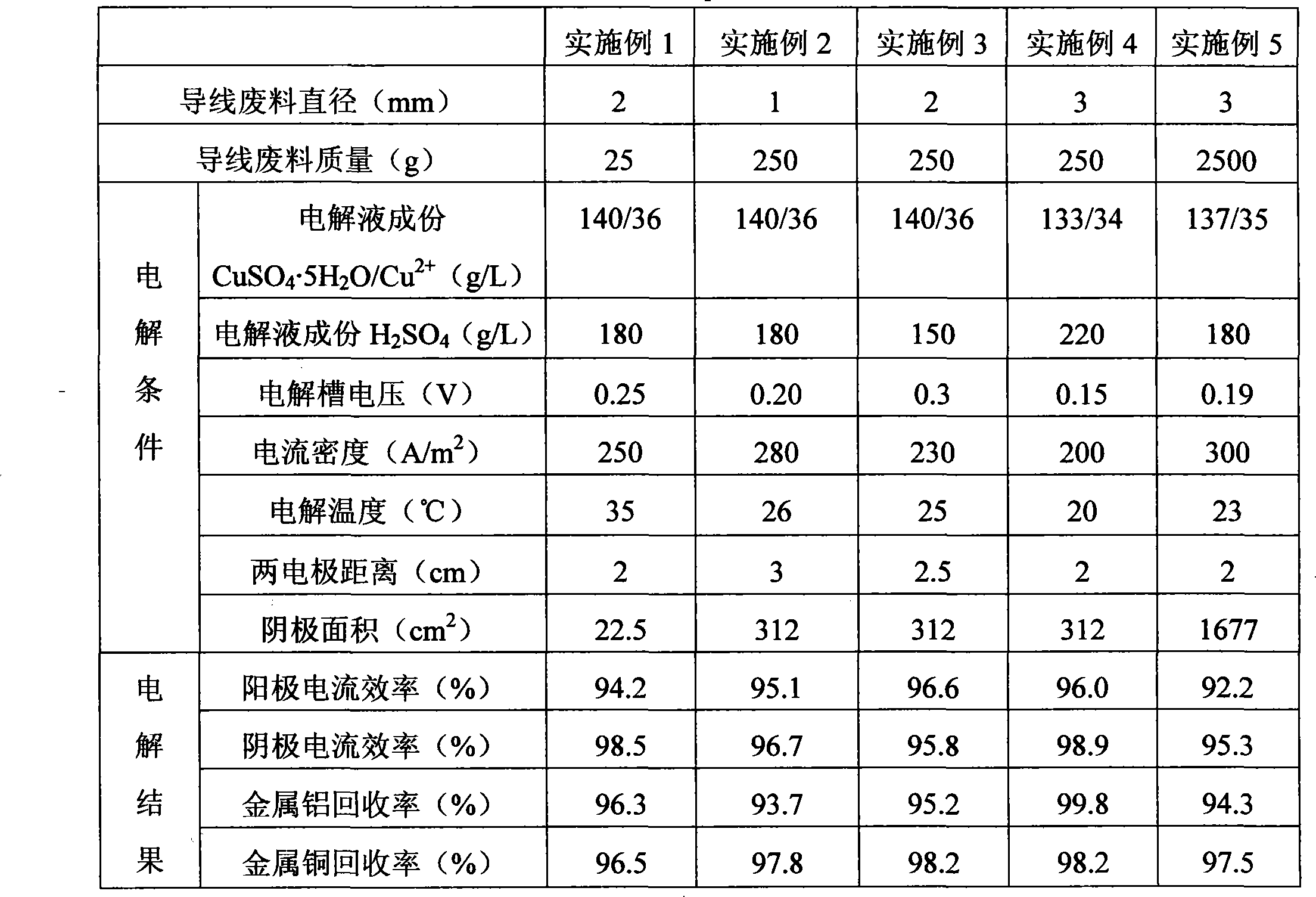 Method for reclaiming copper and aluminum form copper-clad aluminum wire waste material and anode device used for electrolysis equipment thereof