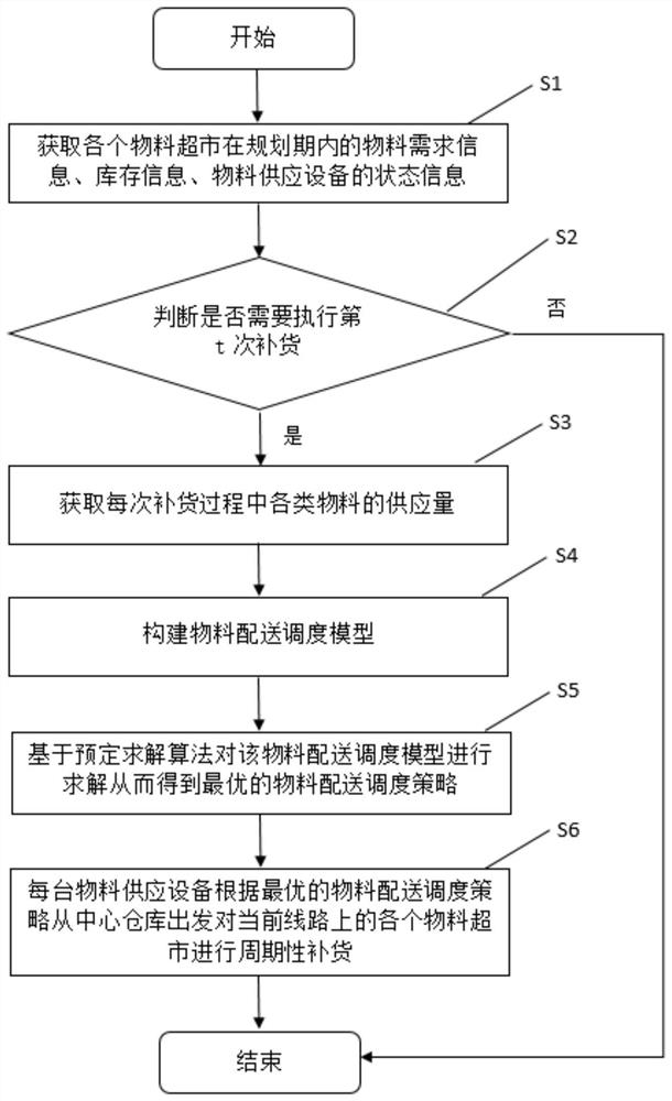 Material supermarket circulation supply scheduling method considering energy saving and punctuality