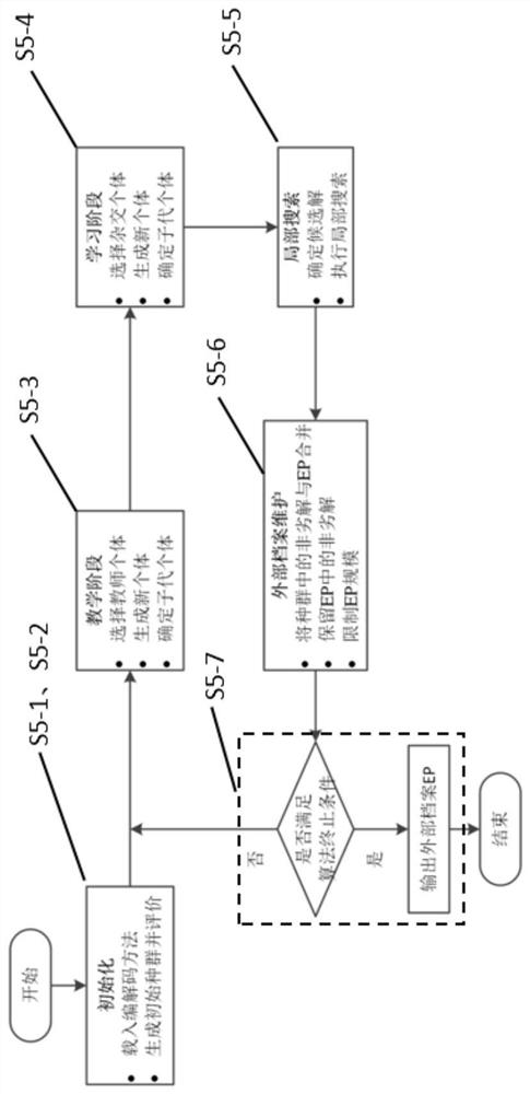 Material supermarket circulation supply scheduling method considering energy saving and punctuality