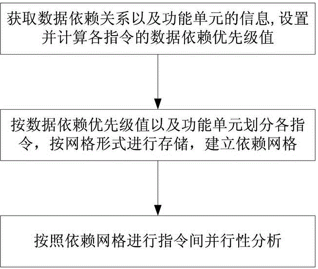 Dependency mesh based instruction-level parallel scheduling method