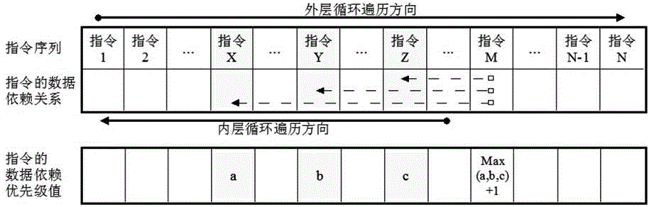 Dependency mesh based instruction-level parallel scheduling method