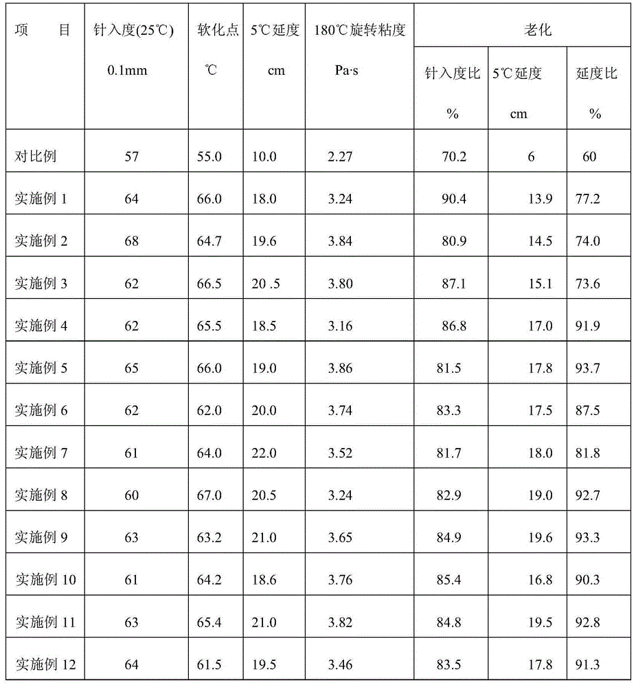 Rubber asphalt and preparation method thereof