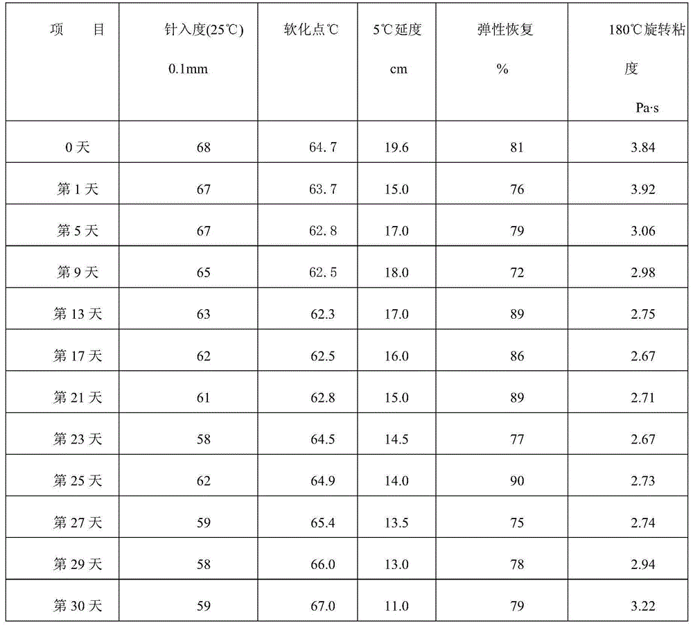 Rubber asphalt and preparation method thereof