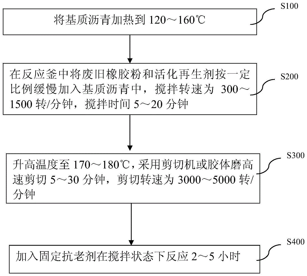 Rubber asphalt and preparation method thereof