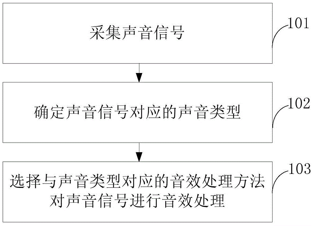 Sound effect processing method and apparatus