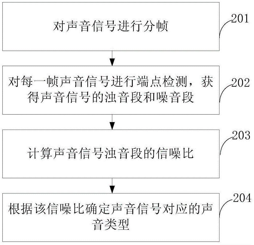 Sound effect processing method and apparatus