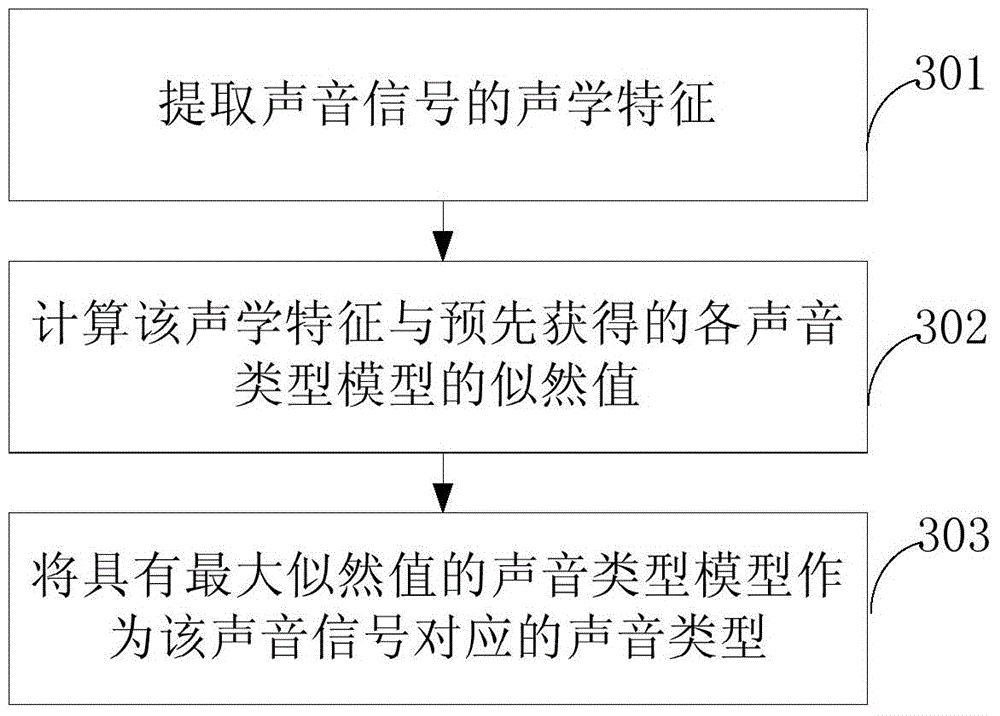 Sound effect processing method and apparatus