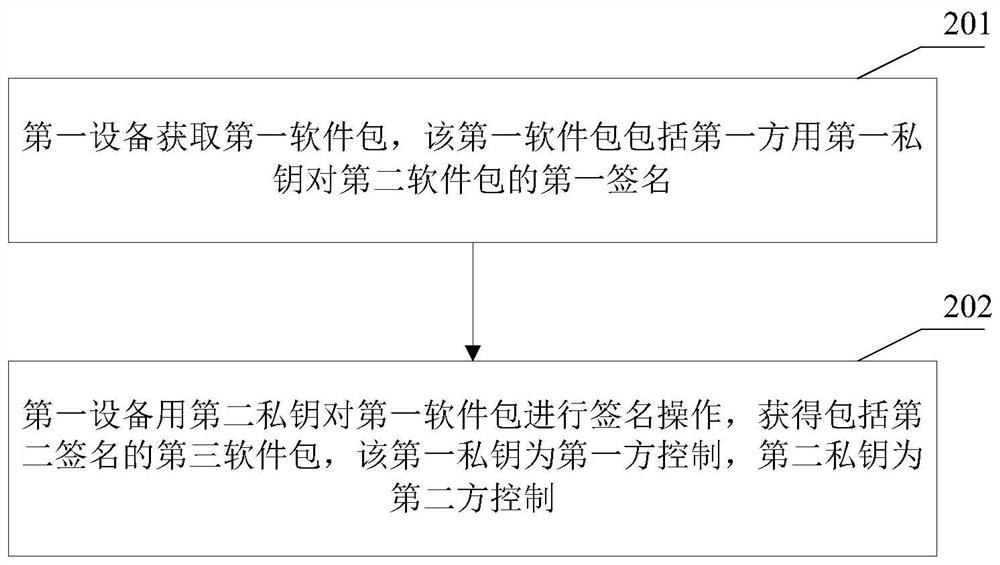 Software integrity protection and verification method and device