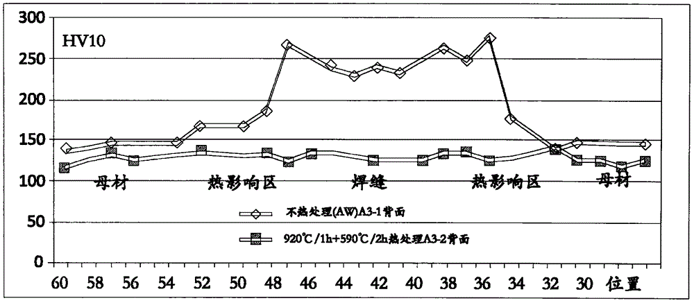 Treatment method capable of enabling harness of steel welding joints to be uniform