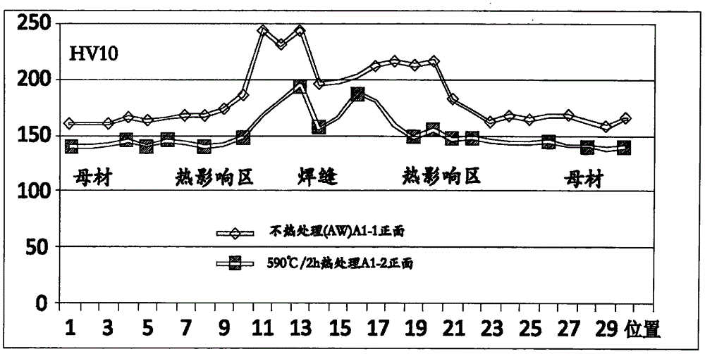 Treatment method capable of enabling harness of steel welding joints to be uniform