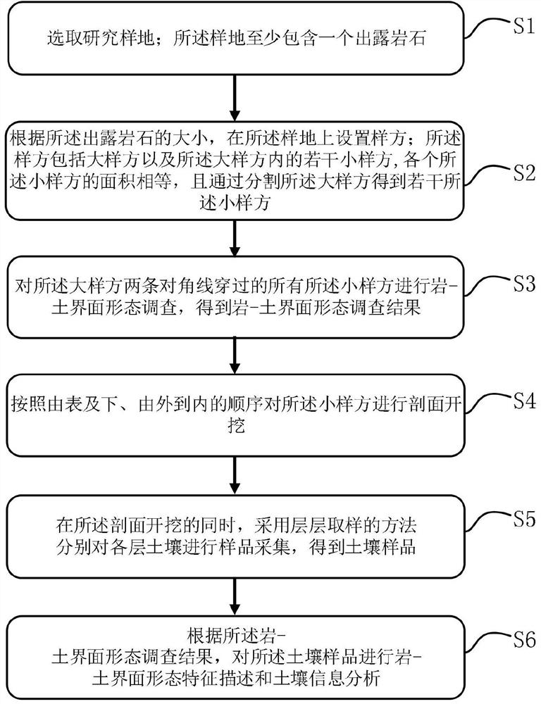 Karst rocky desertification area rock-soil interface form and soil information acquisition method