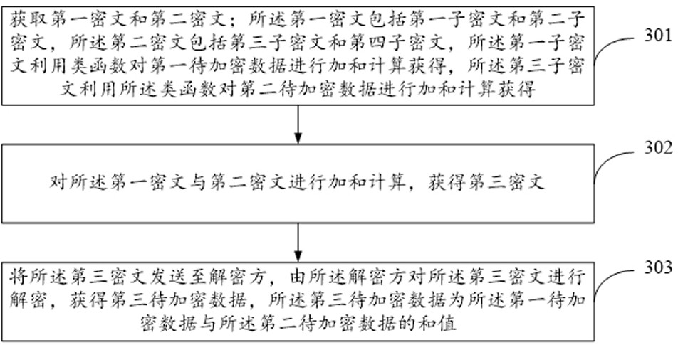 Data encryption method, data processing method, data decryption method and electronic device