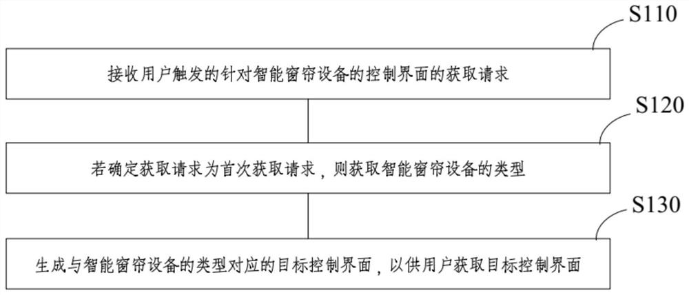 Interface generation method and device, smart home equipment and storage medium