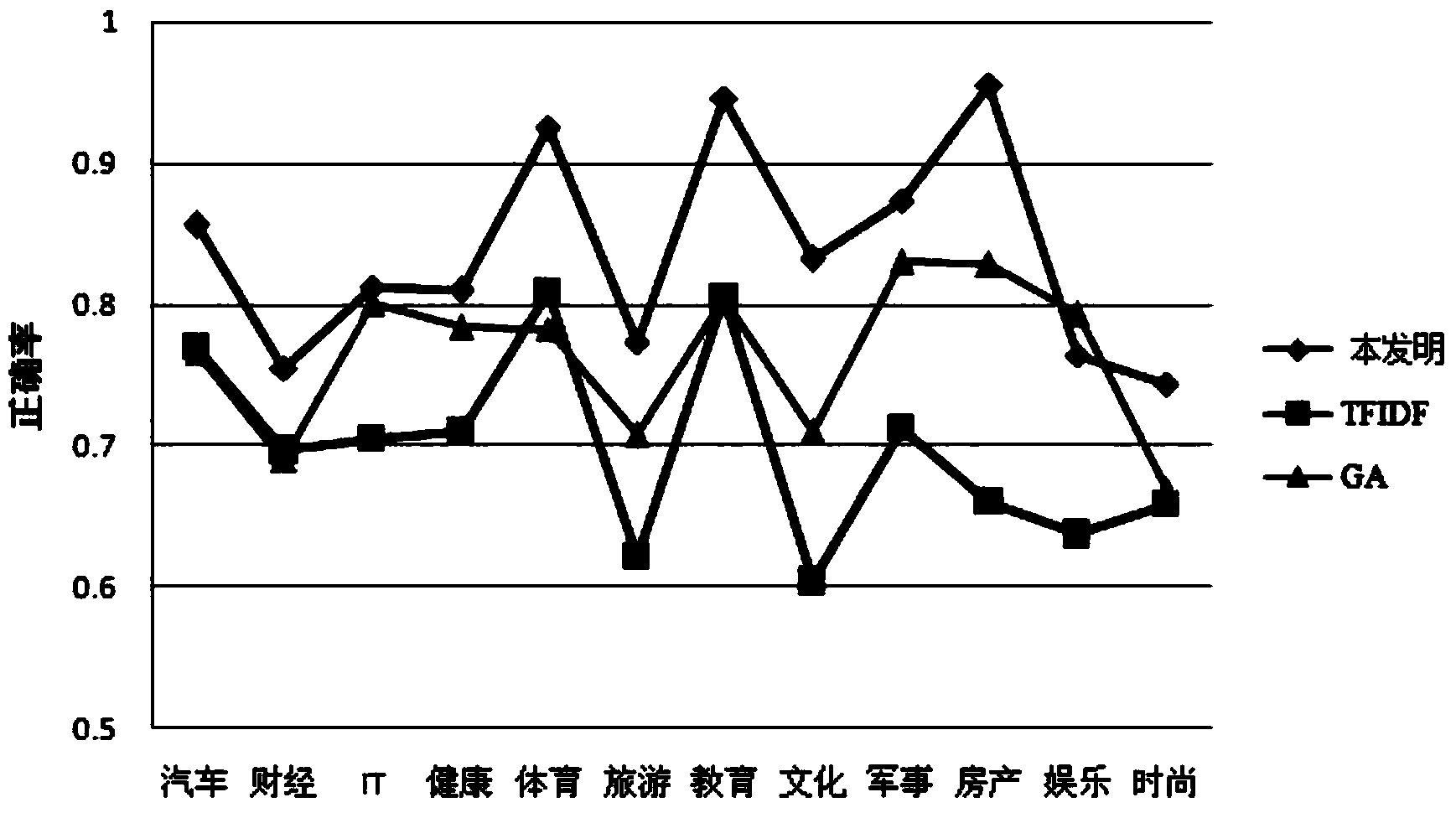 Webpage text classification method based on feature selection