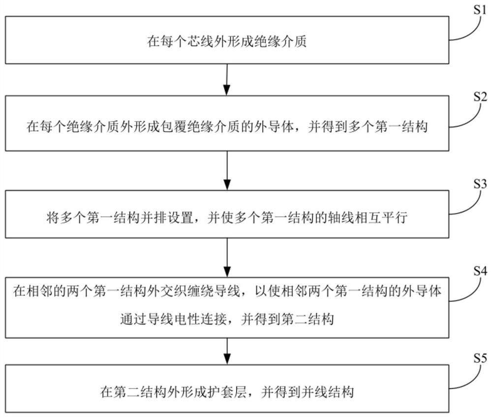 Doubling method and doubling structure