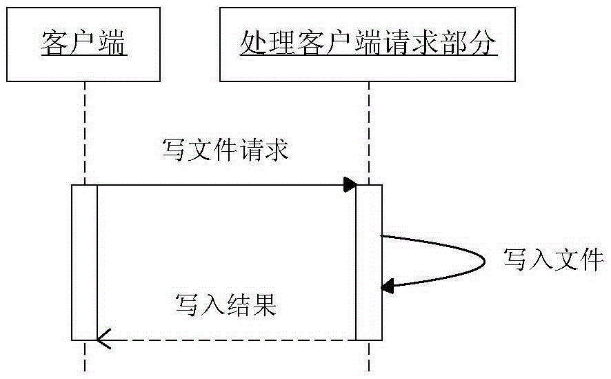 Method for implementing cloud storage gateway system based on network file system (NFS)