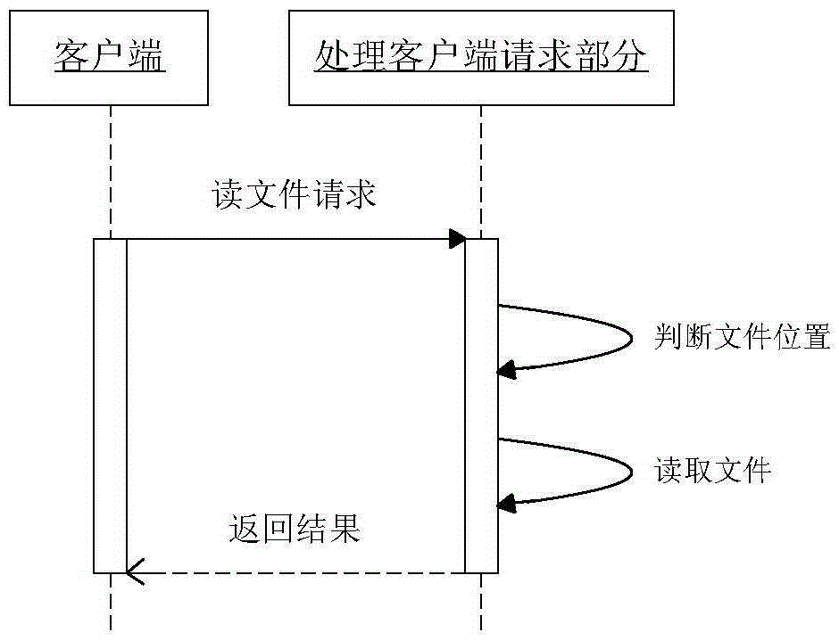 Method for implementing cloud storage gateway system based on network file system (NFS)