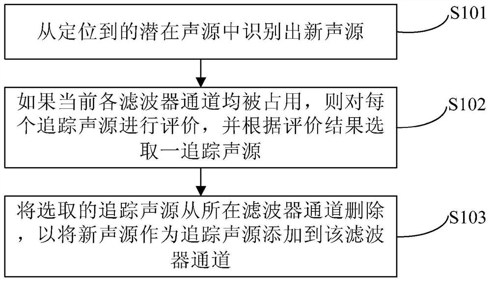 Sound source tracking method and device