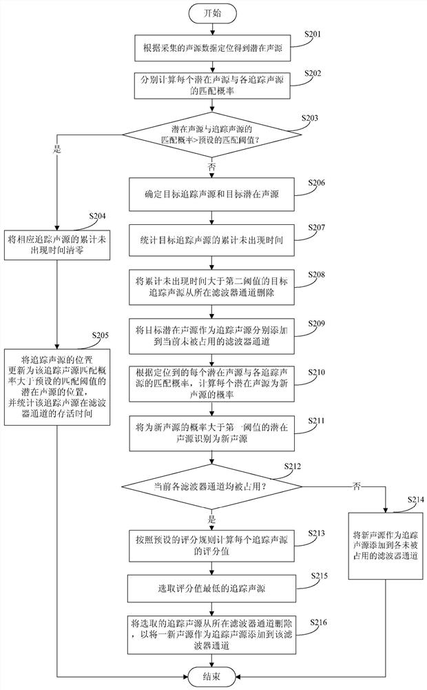 Sound source tracking method and device