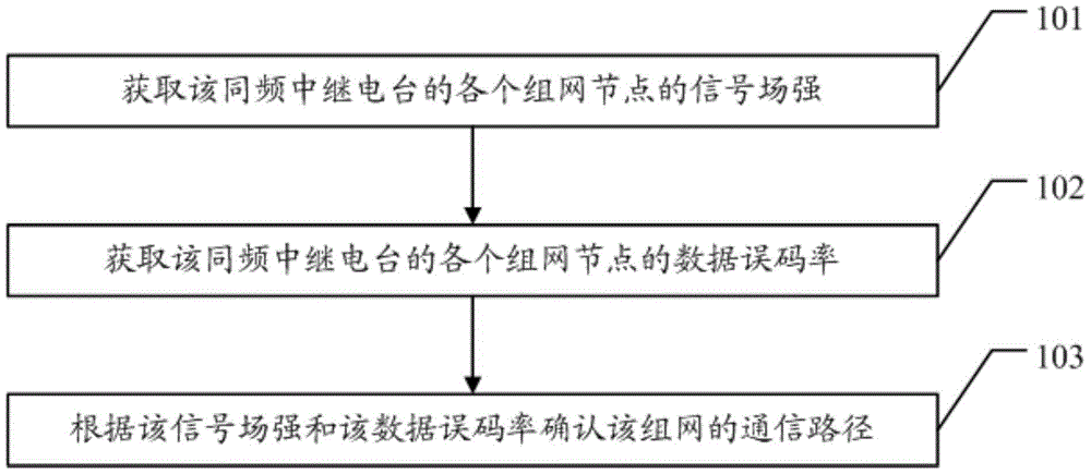 Same-frequency relay emergency system and network communication path selection method thereof