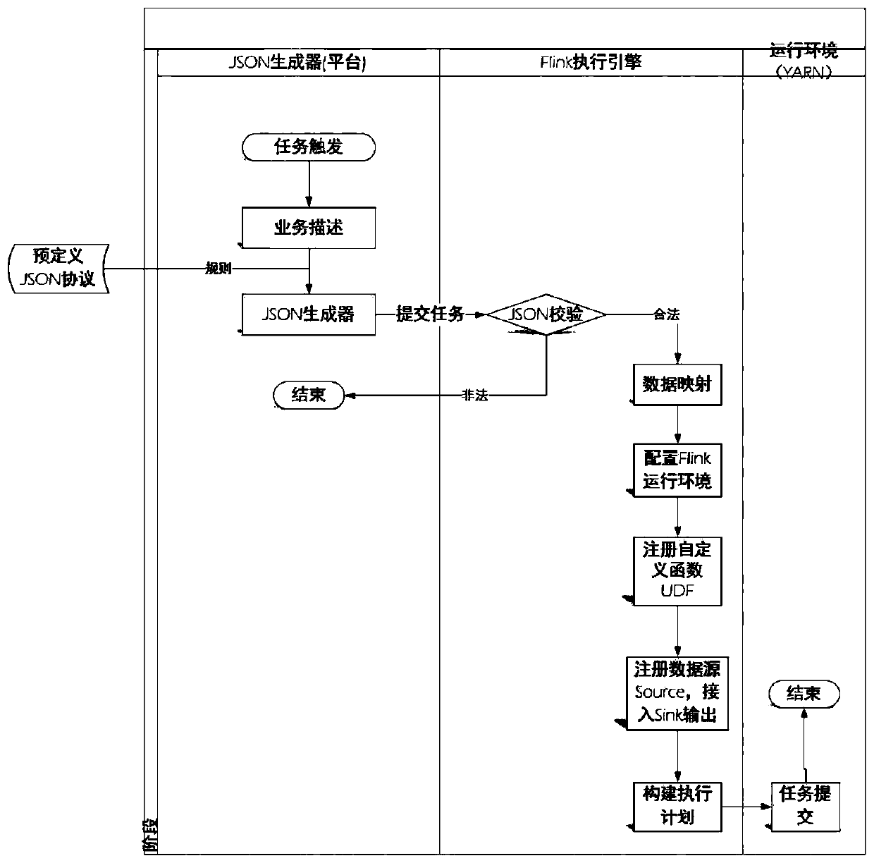 Service data processing method and device based on Flink engine