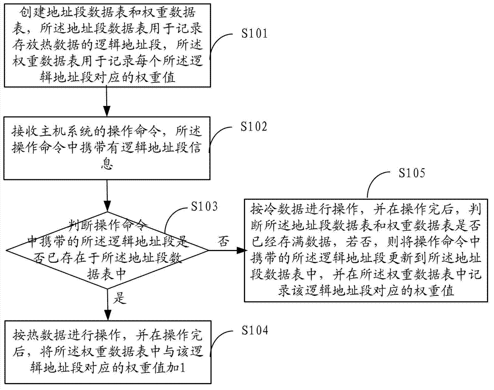 Method and device for cold-hot data discrimination management in flash memory device