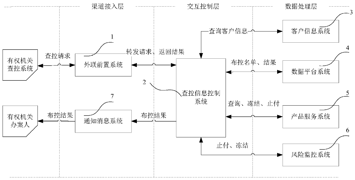 Hierarchical control data checking and control processing system and method