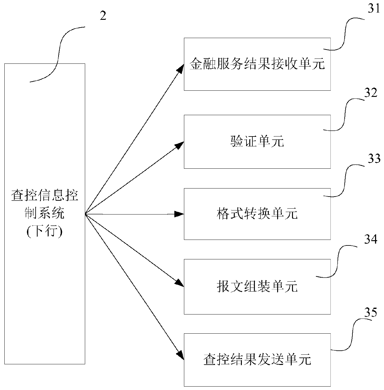 Hierarchical control data checking and control processing system and method