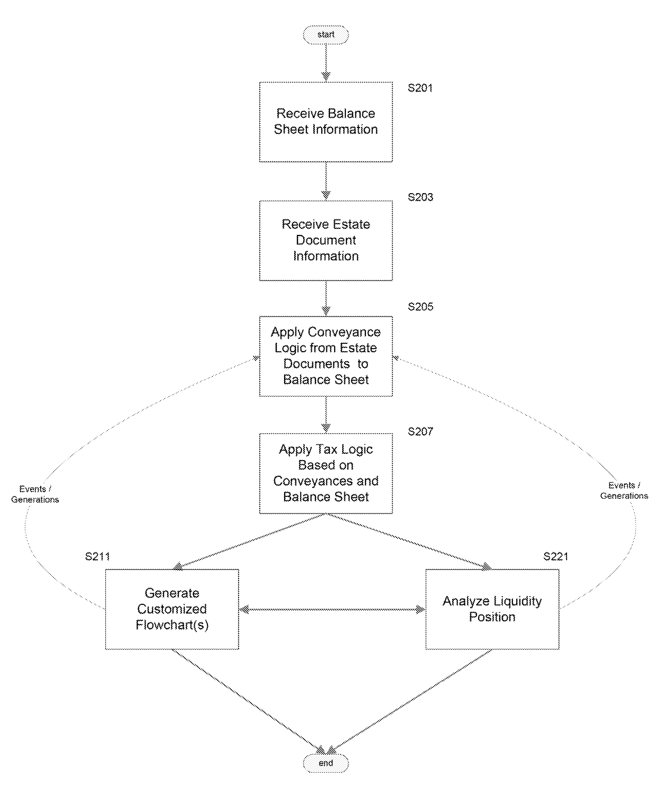 Estate Disposition Modeling