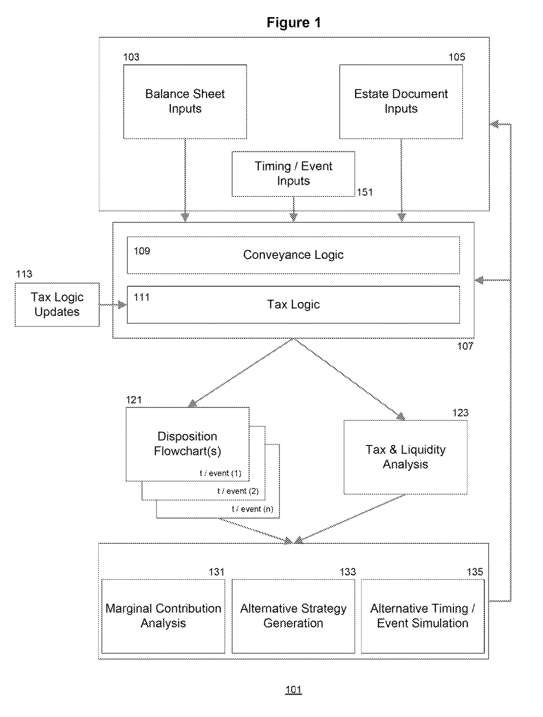 Estate Disposition Modeling