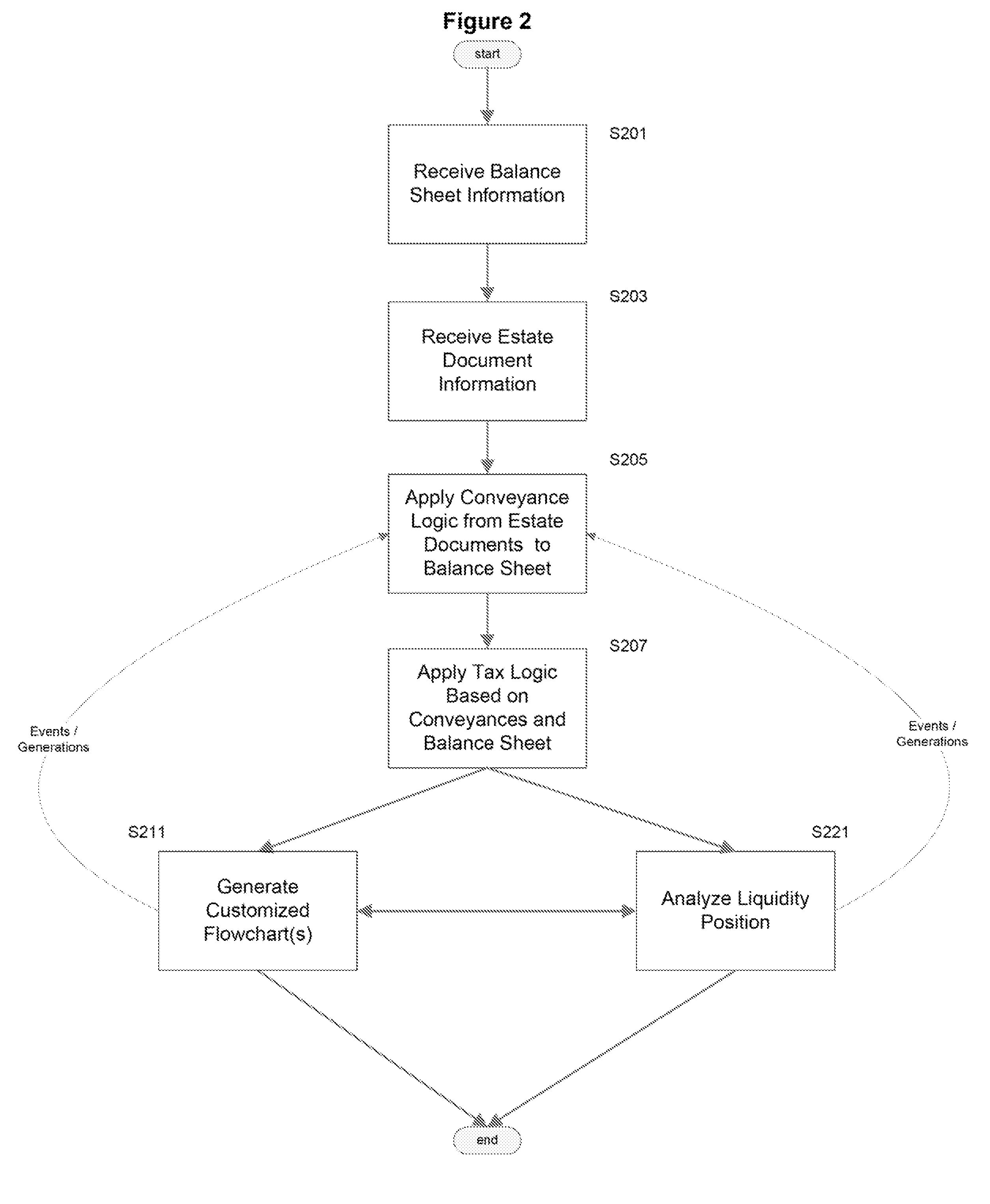 Estate Disposition Modeling