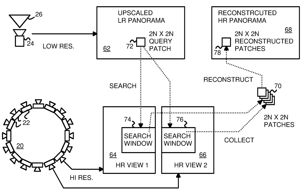 High resolution (HR) panorama generation without ghosting artifacts using multiple HR images mapped to a low resolution 360-degree image