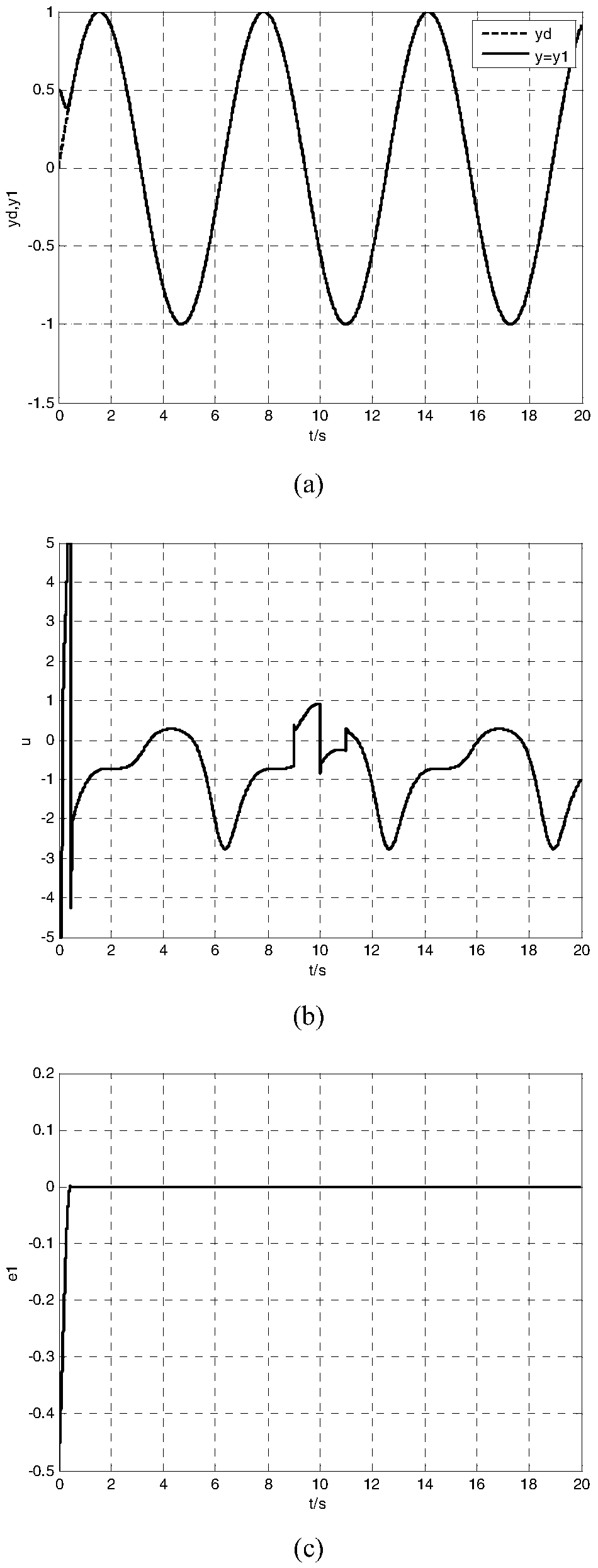 Novel method for self-coupling PID cooperative control theory