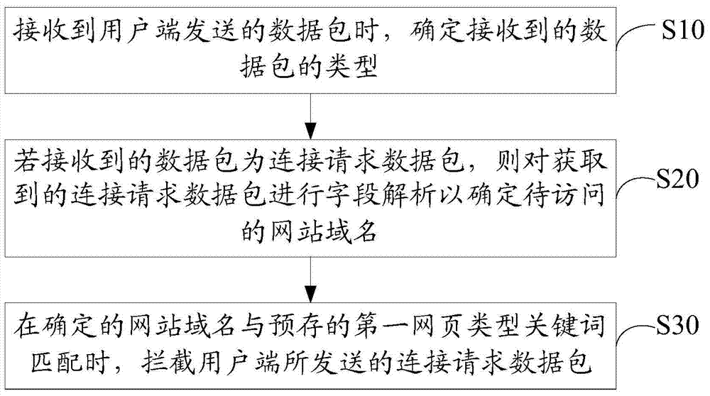 Website filtering method and system based on https encryption