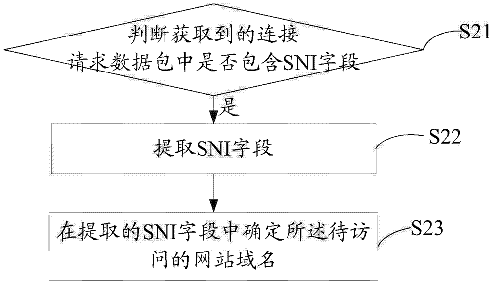 Website filtering method and system based on https encryption