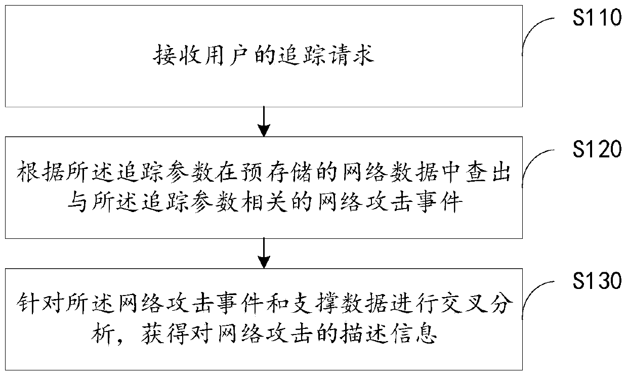 Network attack tracking method and device, electronic device and readable storage medium