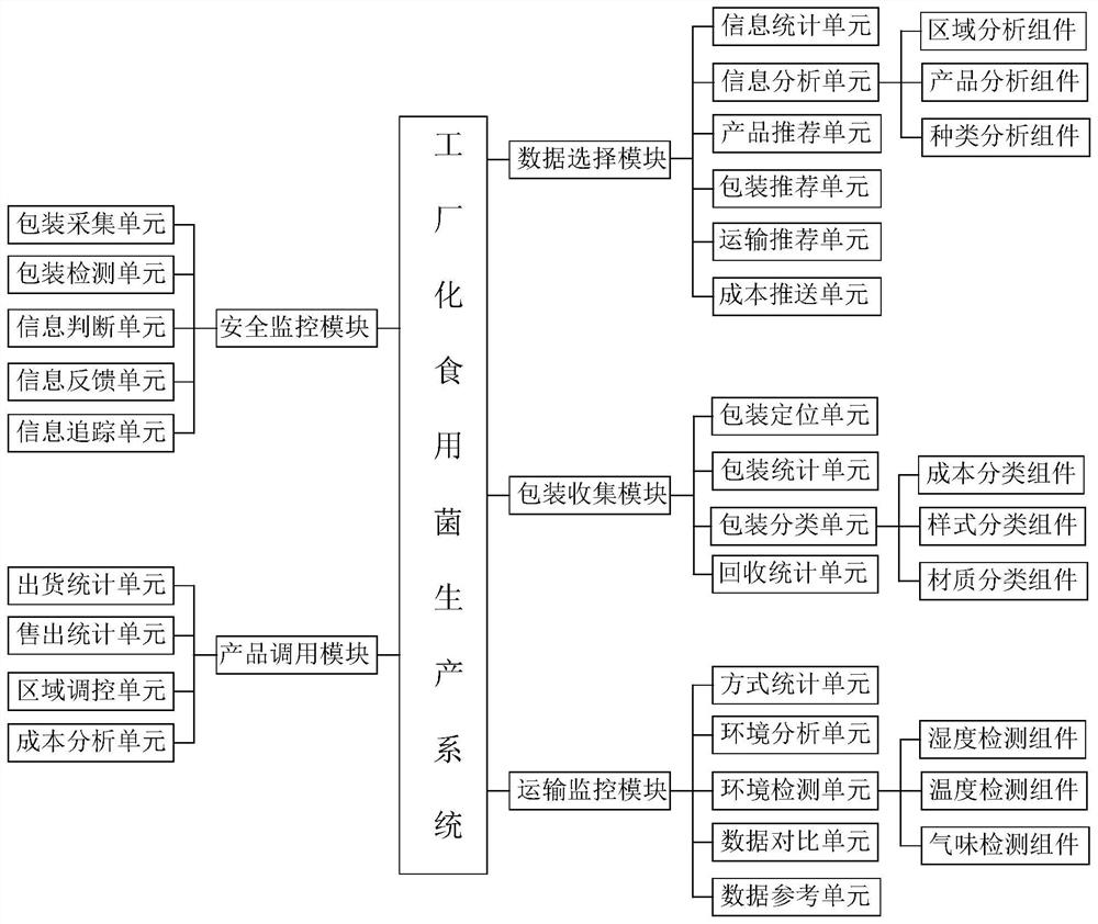 An energy-saving industrialized edible fungus production system