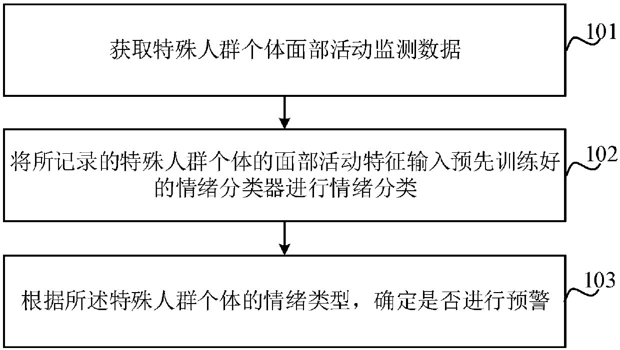 A risk behavior monitoring and early warning method and system suitable for special crowds