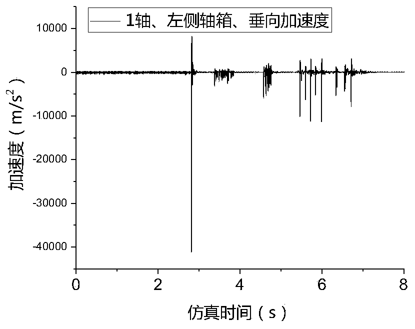 Vehicle part vibration characteristic obtaining method in train derailment behavior process