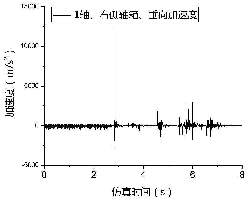 Vehicle part vibration characteristic obtaining method in train derailment behavior process