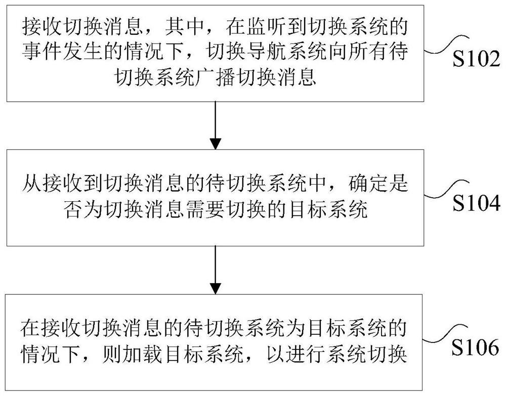 Front-end system switching method and device