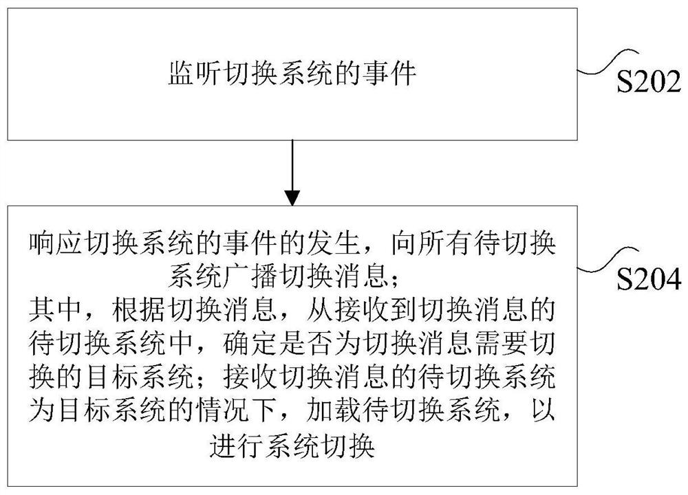 Front-end system switching method and device