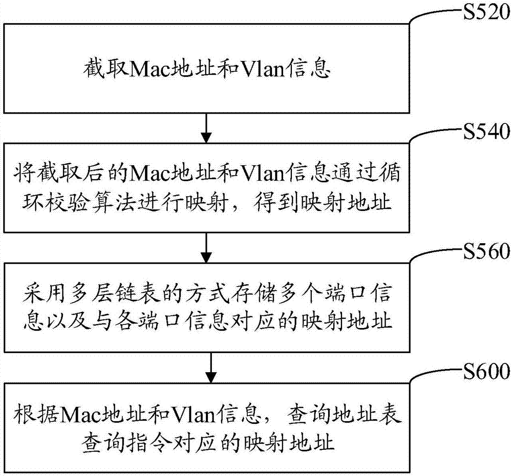 Address table storage and lookup method, device, computer equipment and readable storage medium