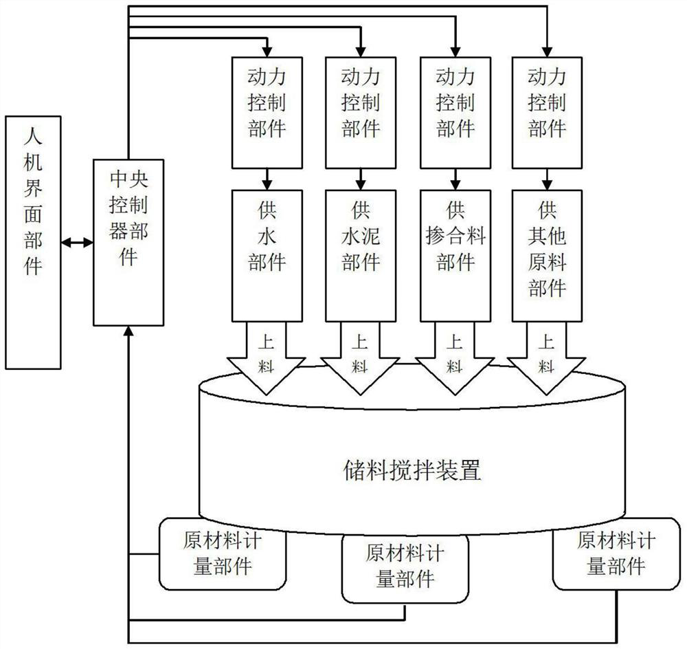 Intelligent control system of foam concrete preparation machine and control method of intelligent control system