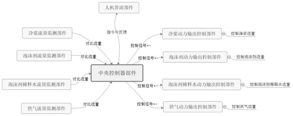 Intelligent control system of foam concrete preparation machine and control method of intelligent control system