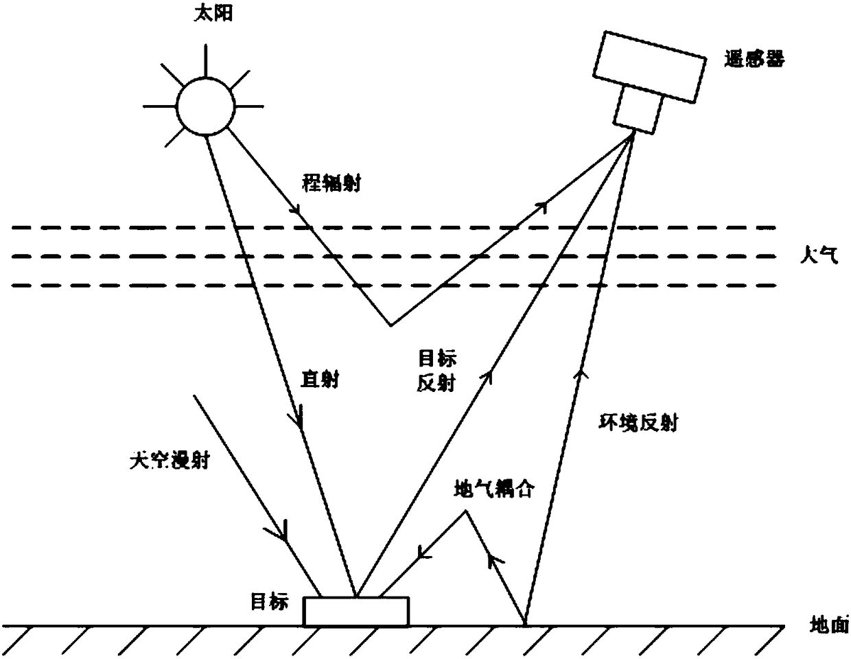 In-orbit absolute radiation calibration method for simplifying radiation transfer calculation based on multi-energy-level targets